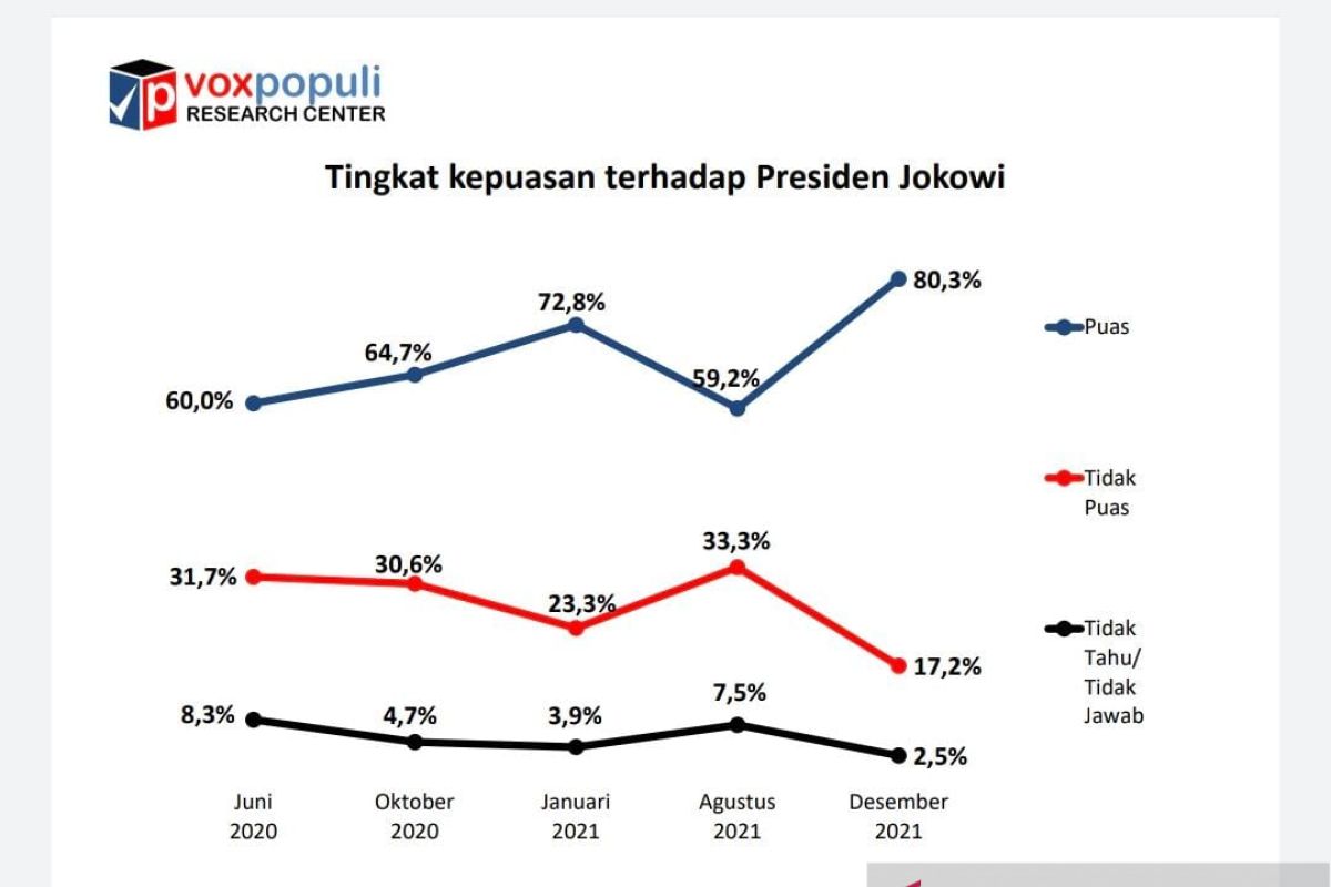 Survei Voxpopuli: Kepuasaan publik atas kinerja Presiden capai 80,3 persen