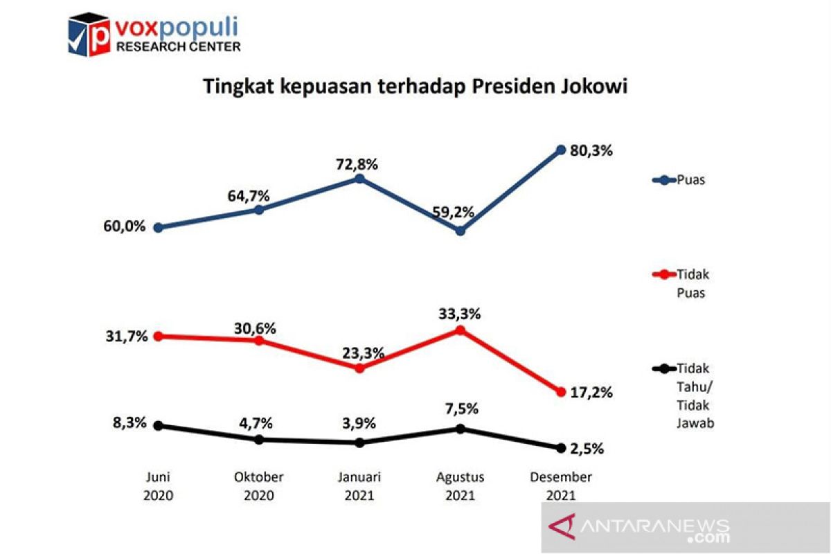 Survei: Kepuasaan publik atas kinerja Presiden capai 80,3 persen