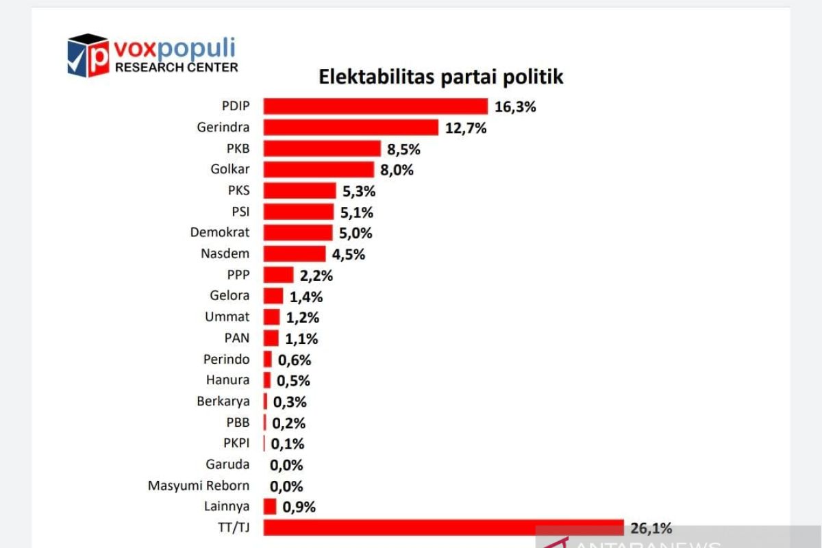 Elektabilitas Demokrat melorot seiring meredanya konflik internal