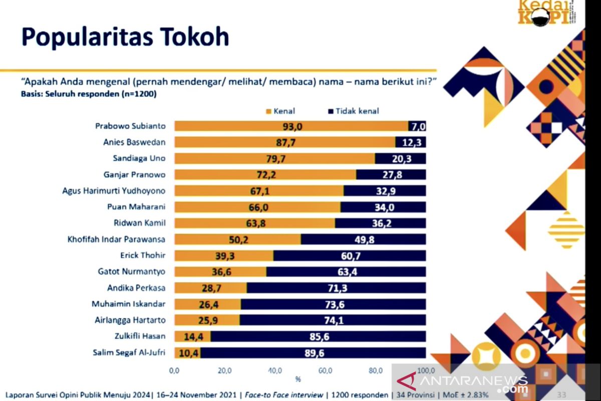 Hasil survei KedaiKOPI: Partai Golkar paling populer