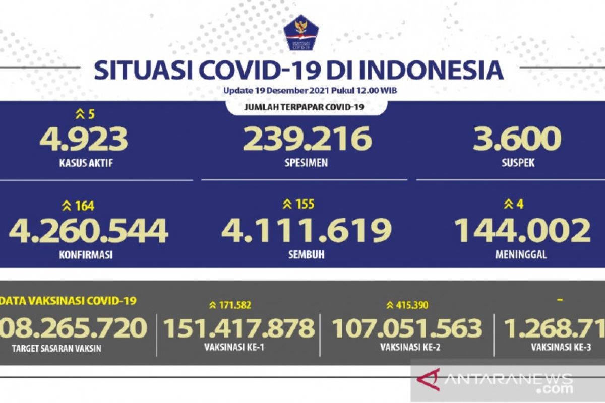 Pasien COVID-19 bertambah 164 orang jadikan  terdapat 4.923 kasus aktif