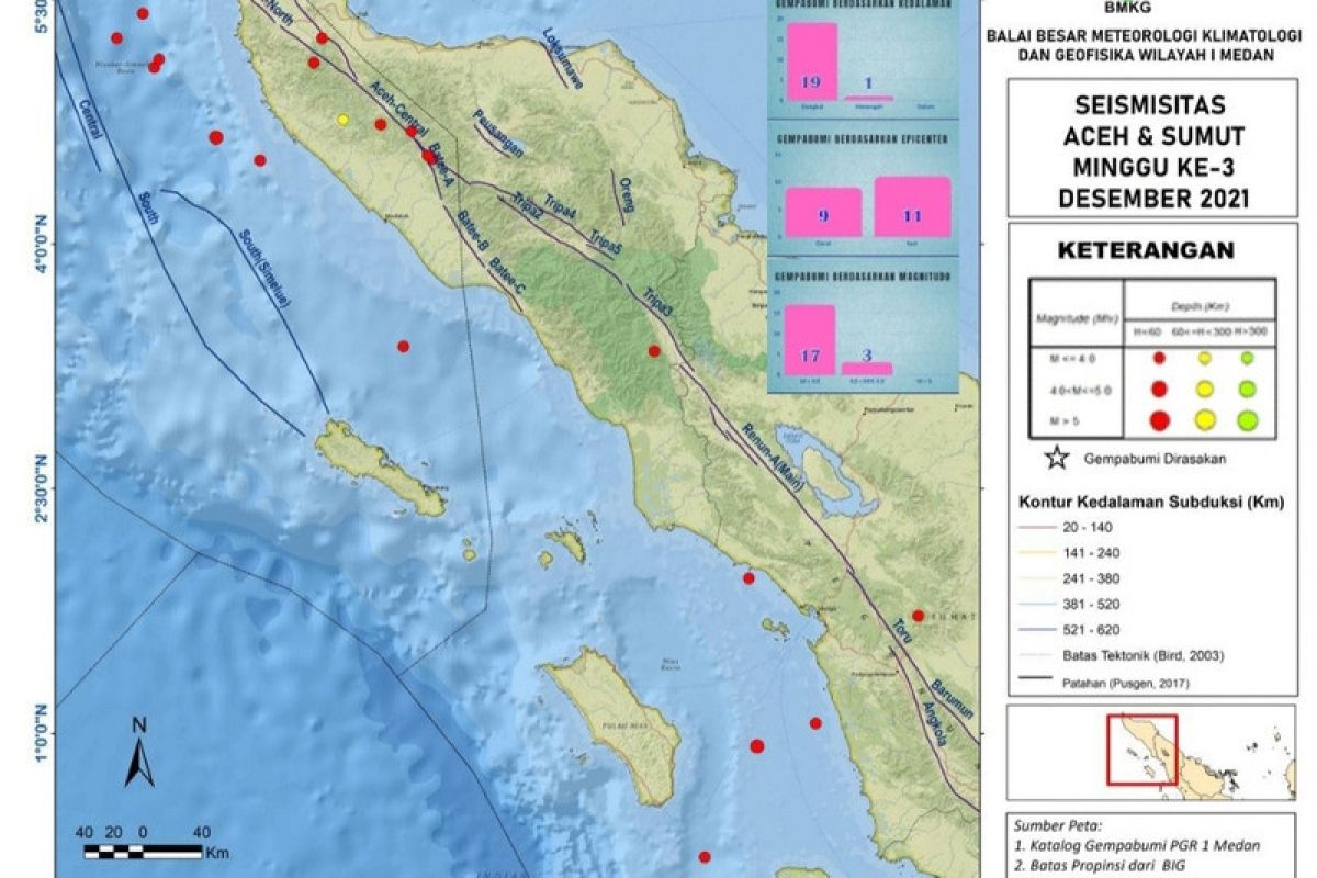 BMKG catat 20 gempa di Aceh-Sumut pekan  ketiga Desember