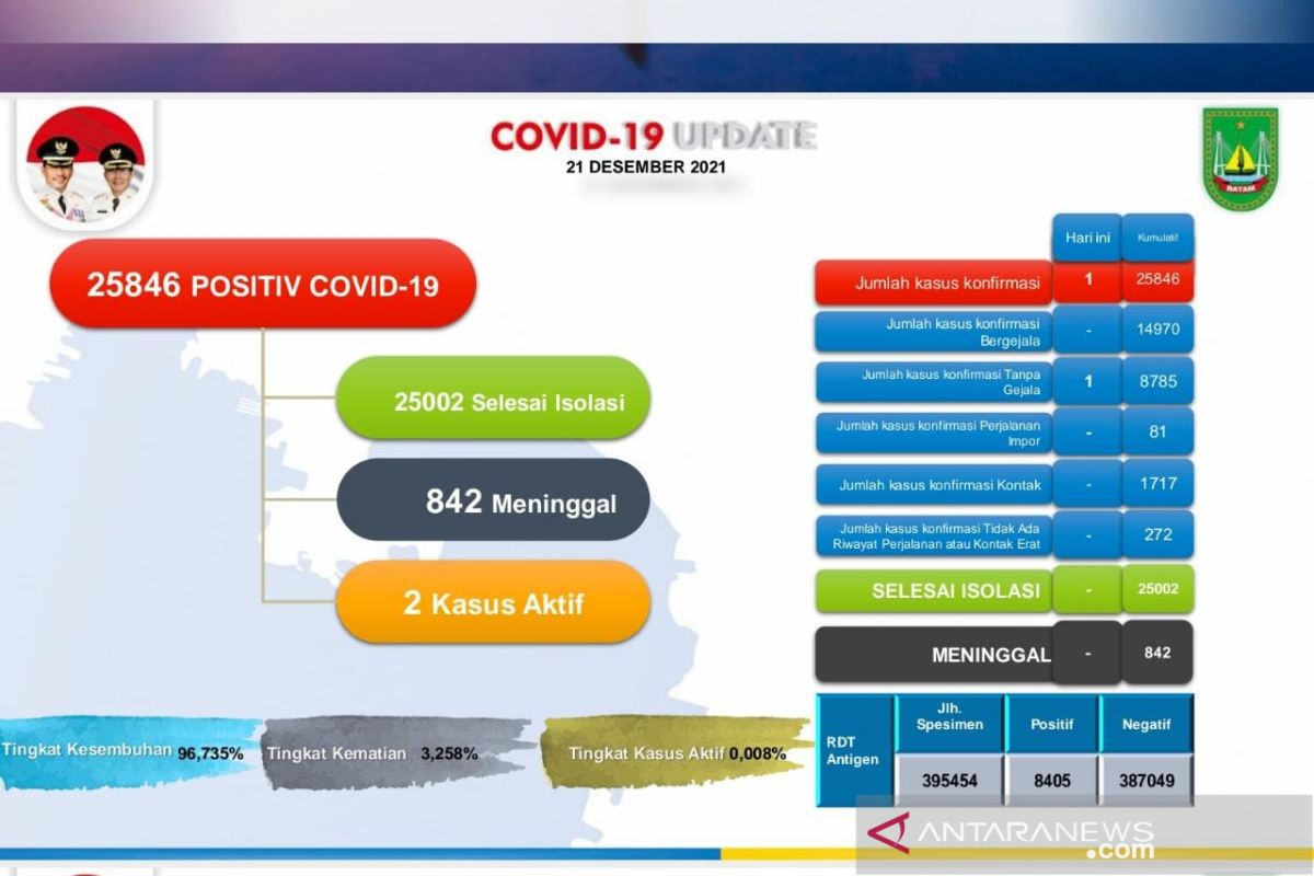 Kasus COVID-19 di Batam bertambah seorang