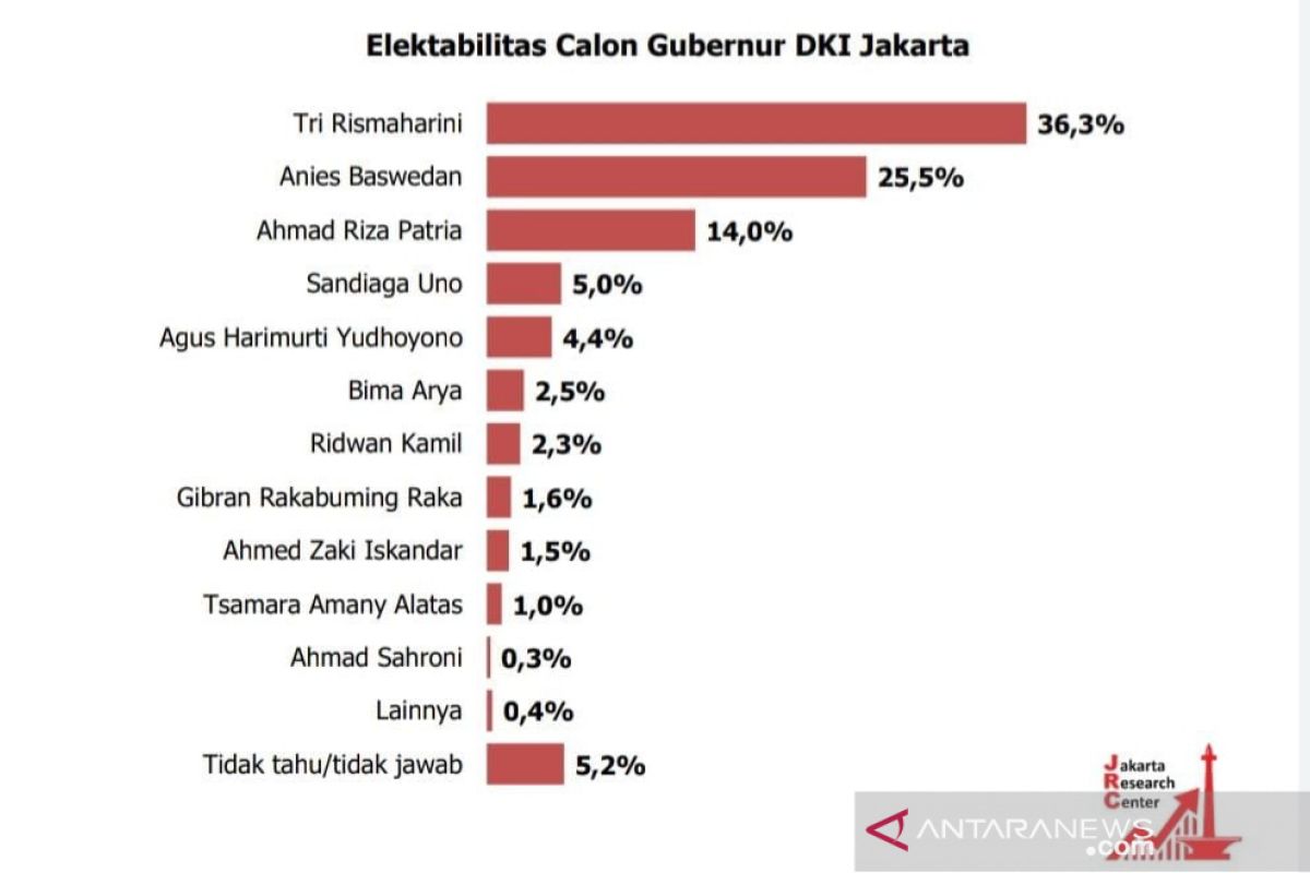 JRC: Risma, Anies, Riza duduki posisi tiga besar bursa calon Gubernur DKI