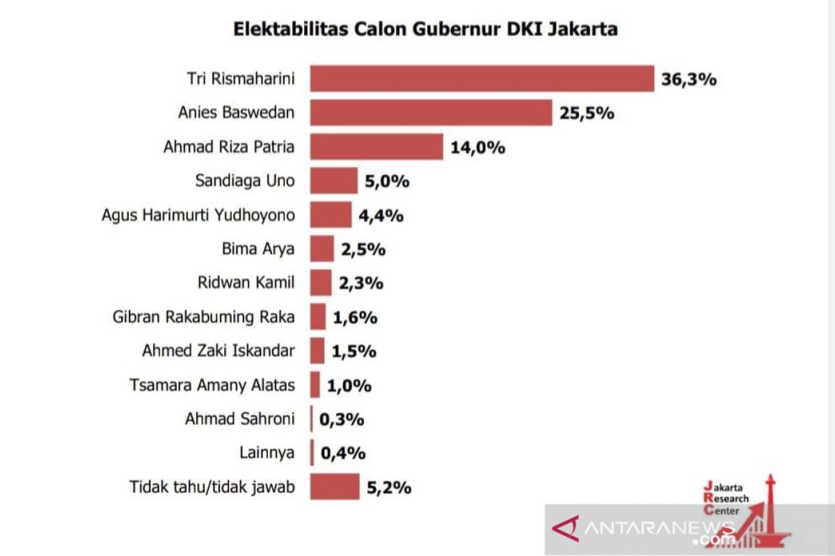 JRC: Risma, Anies, dan Riza tempati tiga besar bakal calon Gubernur DKI