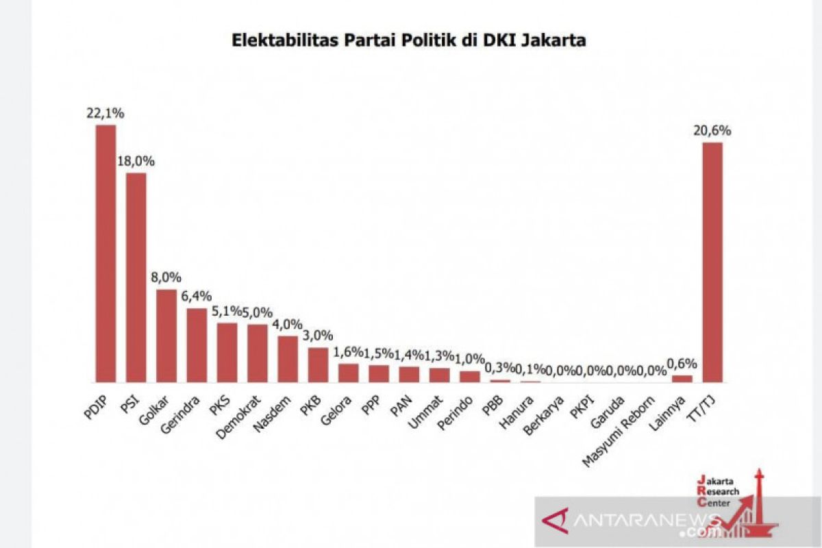 Periset: Elektabilitas PDIP dan PSI unggul di DKI karena kritik Anies