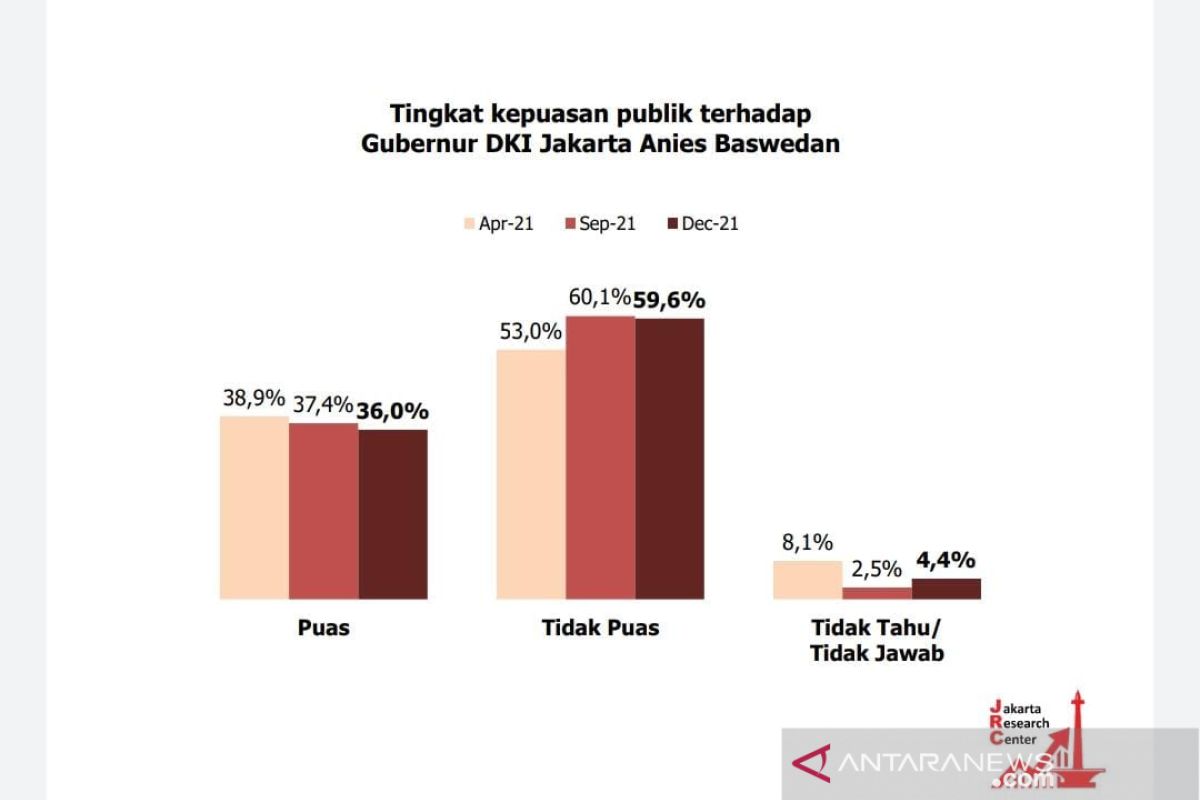 Survei: Sumur resapan turunkan kepuasan publik terhadap Anies Baswedan