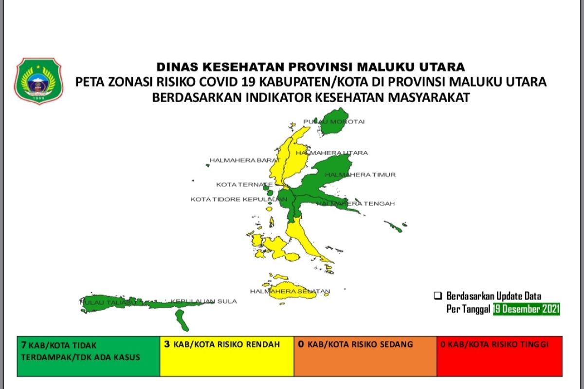 Tujuh kabupaten/kota di Malut masuk zona hijau COVID-19, jangan lengah