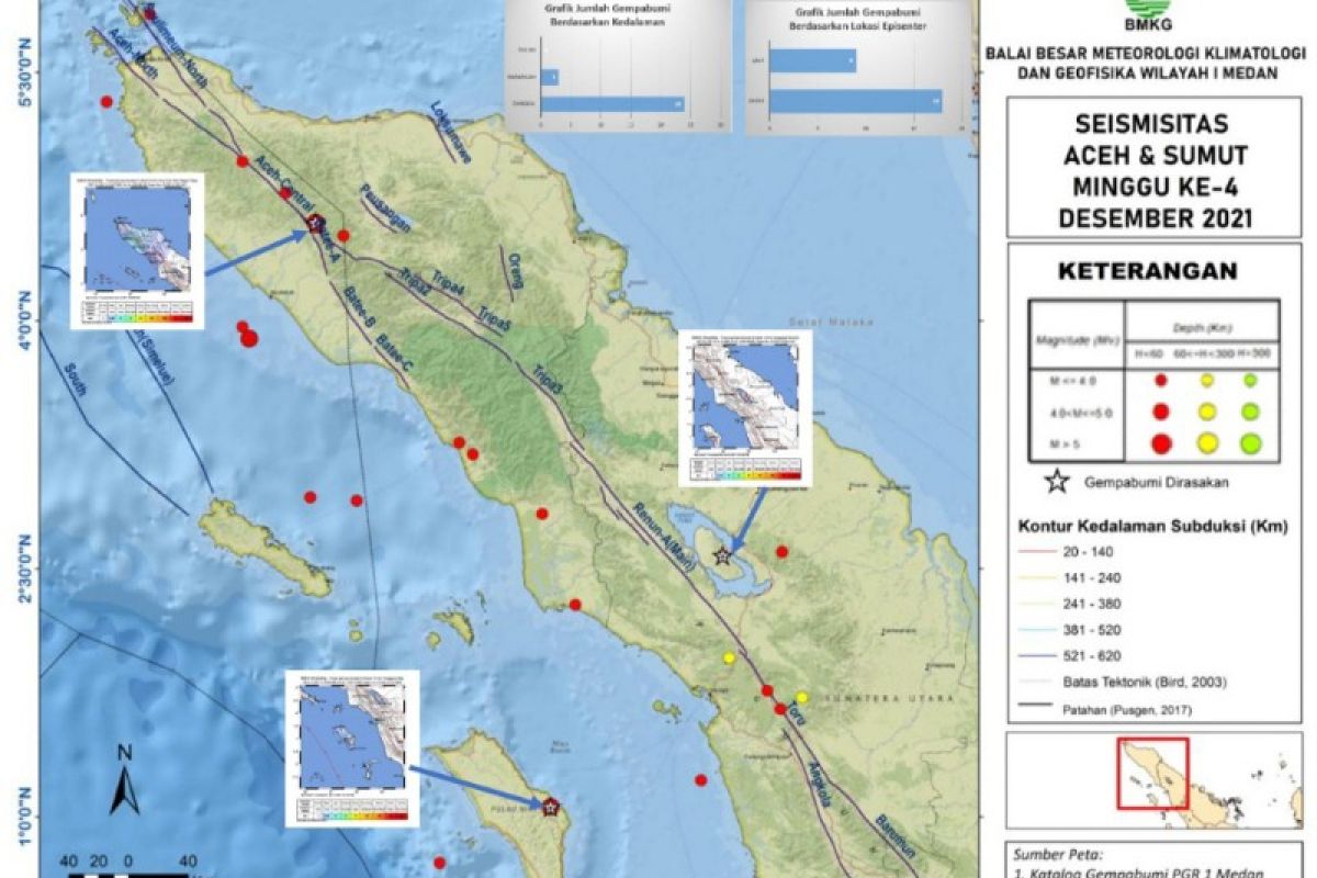 BMKG mencatat terjadi 27 gempa Aceh-Sumut pekan ke empat Desember