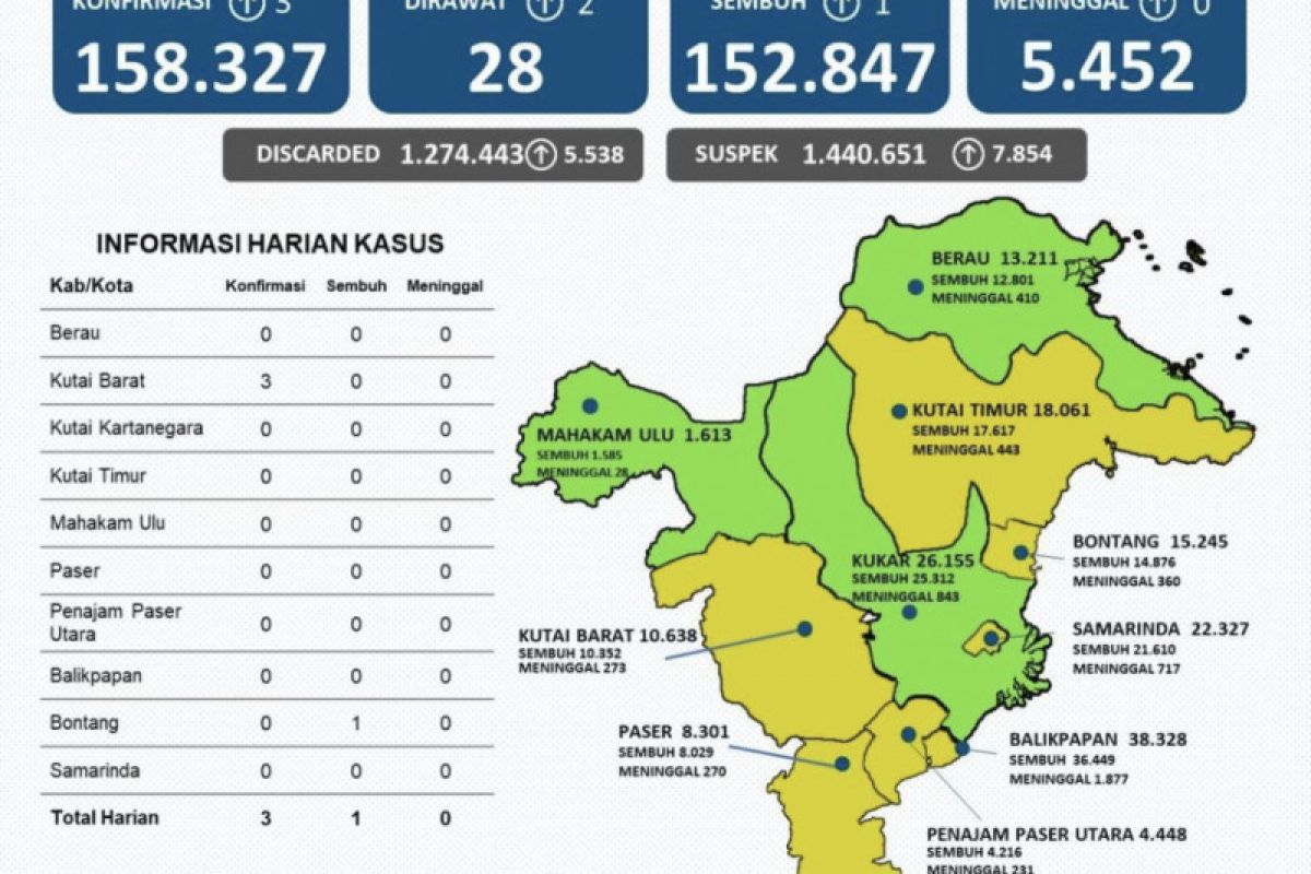 Tiga wilayah di Kaltim masih bertahan zona hijau COVID-19