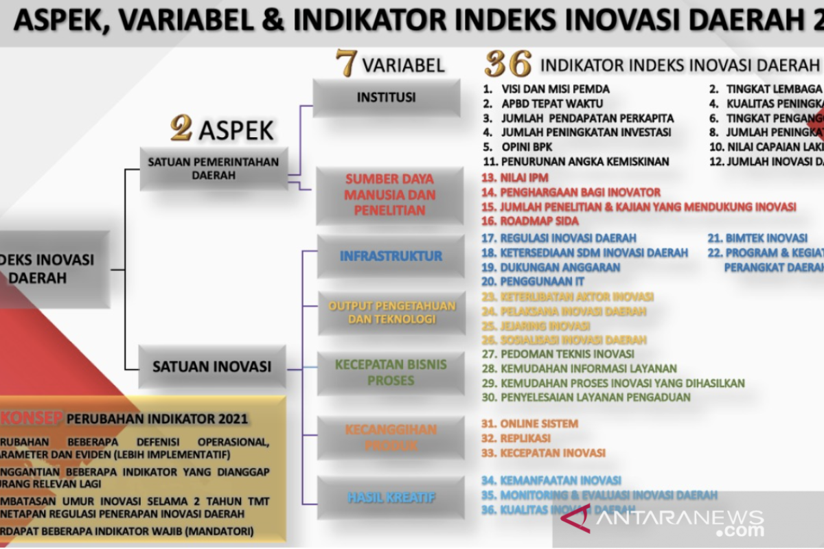 Indeks Inovasi Daerah Pemprov Gorontalo Naik - ANTARA News Gorontalo