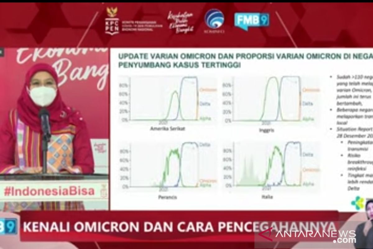 Kemenkes: Risiko Omicron sudah di tengah masyarakat