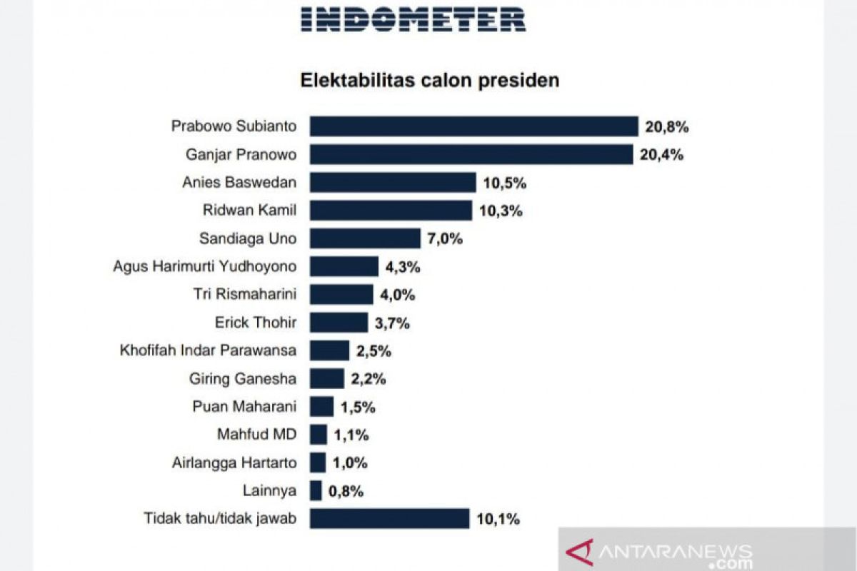 Survei Indometer: Elektabilitas Prabowo dan Ganjar bersaing ketat