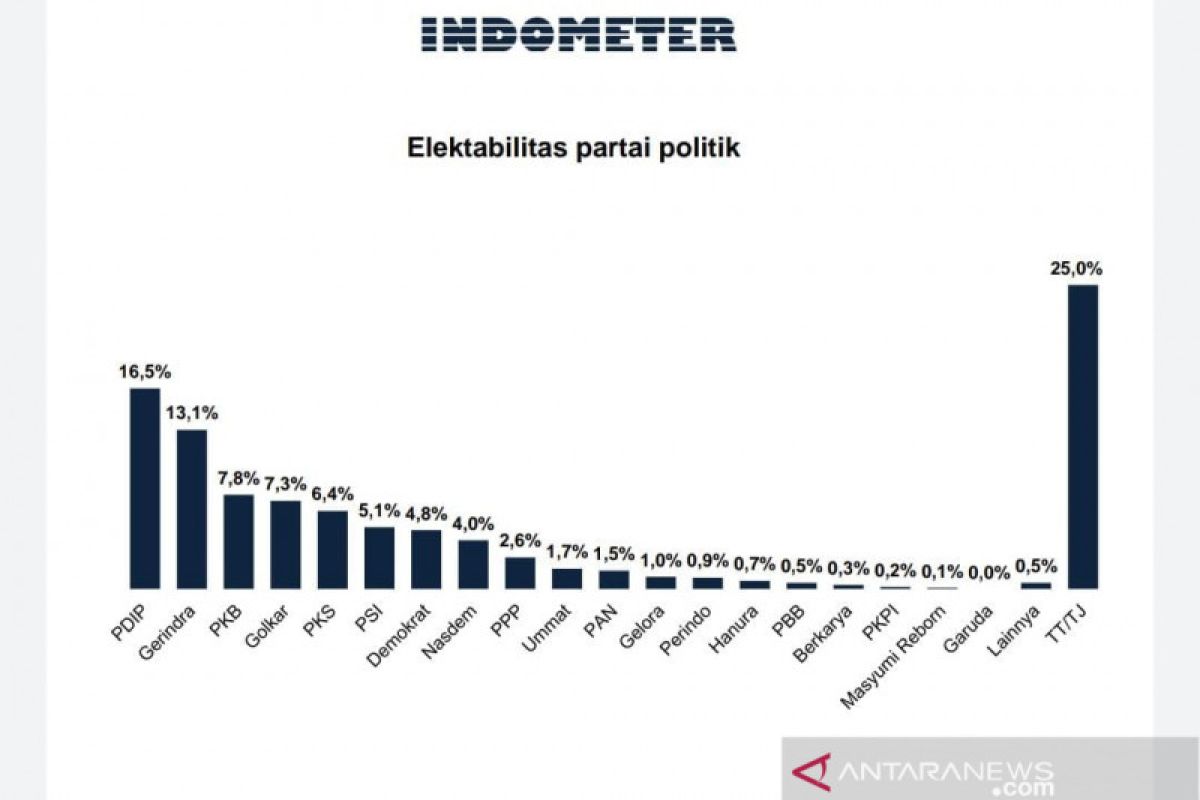 Survei tunjukkan elektabilitas PDIP dan Gerindra unggul akhir 2021