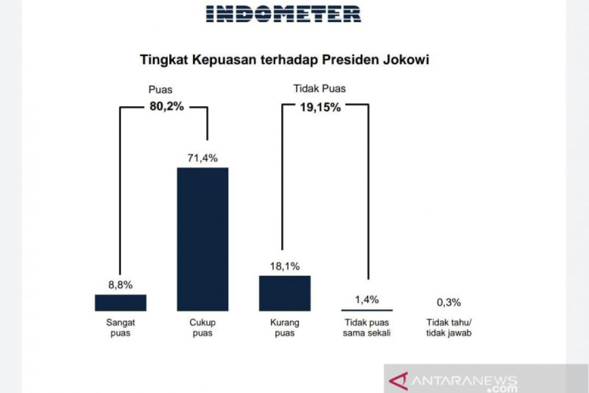 80 persen publik puas dengan kinerja Presiden Jokowi