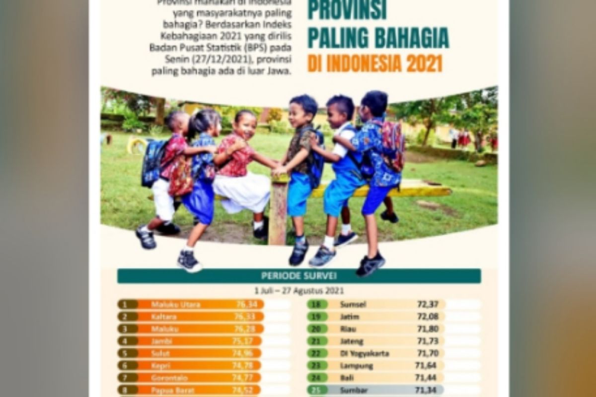 Provinsi paling bahagia di Indonesia 2021