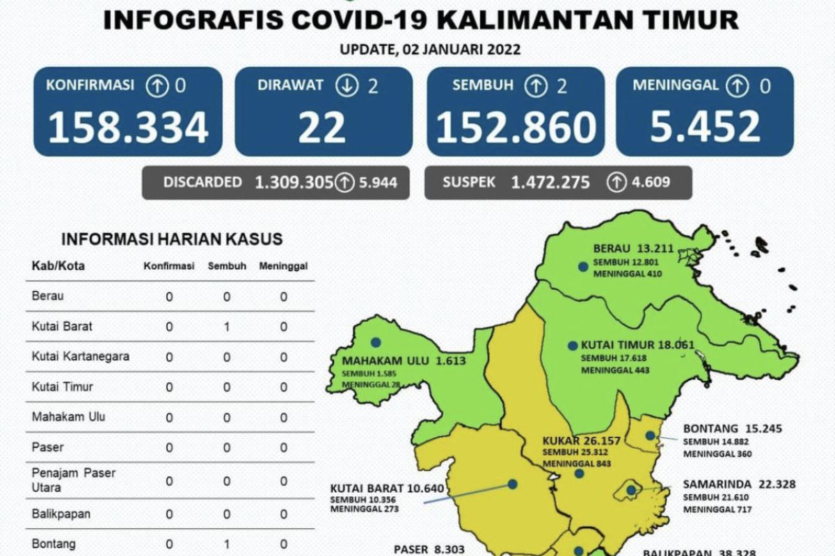 Masih ada 22 kasus aktif COVID-19 di Kalimantan Timur