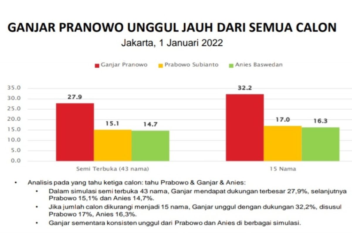 Survei SMRC: Ganjar Pranowo ungguli semua bakal calon presiden 2024