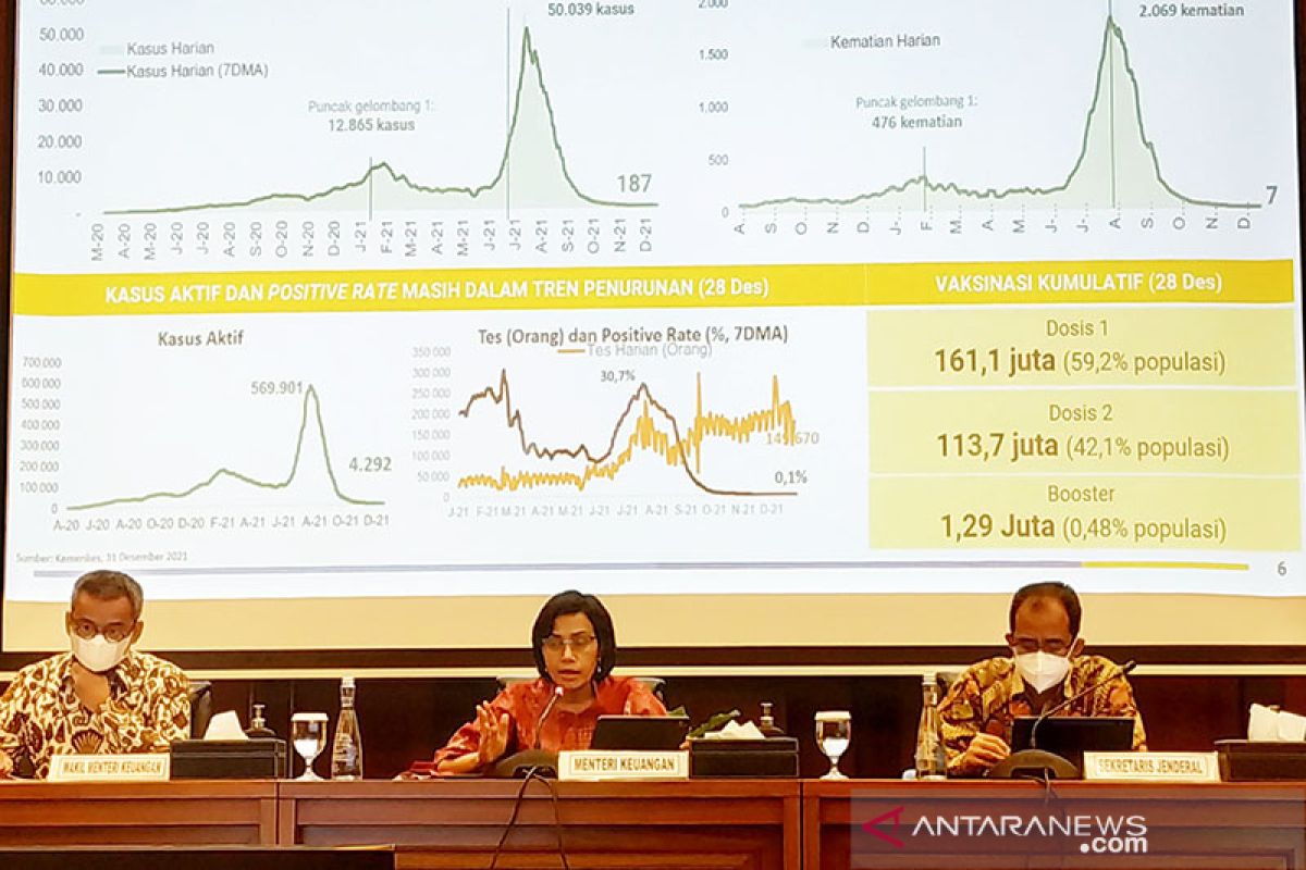 Sri Mulyani: Realisasi sementara PEN 2021 capai Rp658,6 triliun
