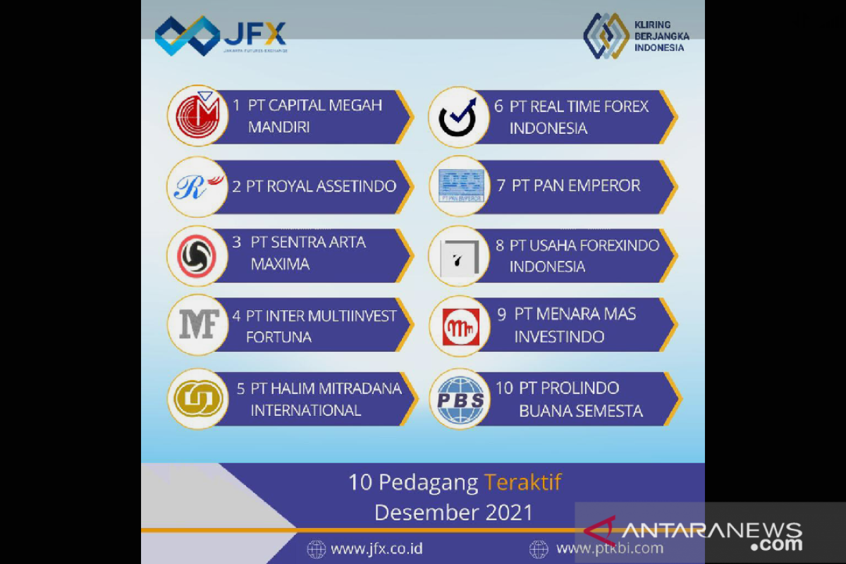 JFX dan KBI Menorehkan Volume Transaksi JFX Tahun 2021 Melampaui Pencapaian tahun 2020