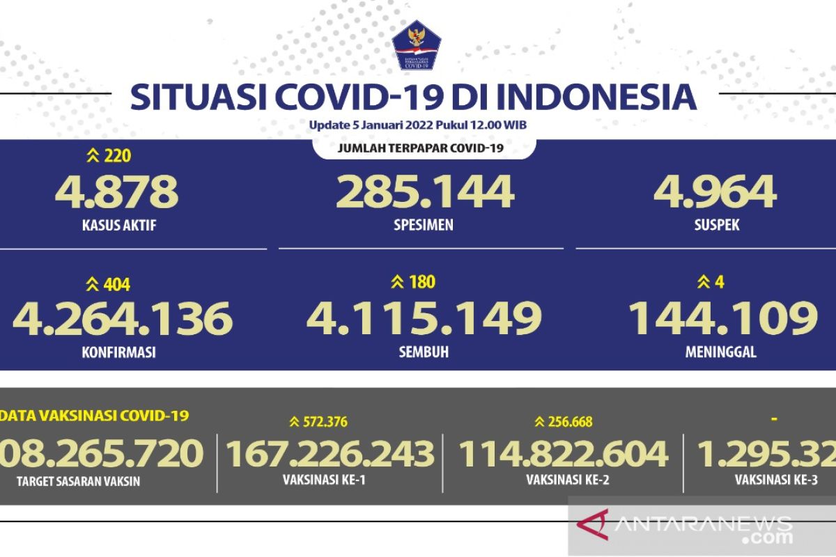 DKI tambah kasus harian positif COVID-19 terbanyak capai 259 orang