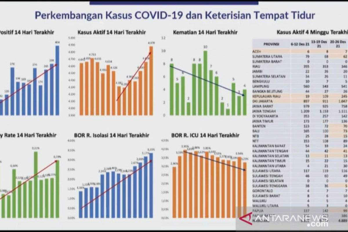 Empat indikator kasus COVID-19 di Indonesia meningkat dalam dua pekan