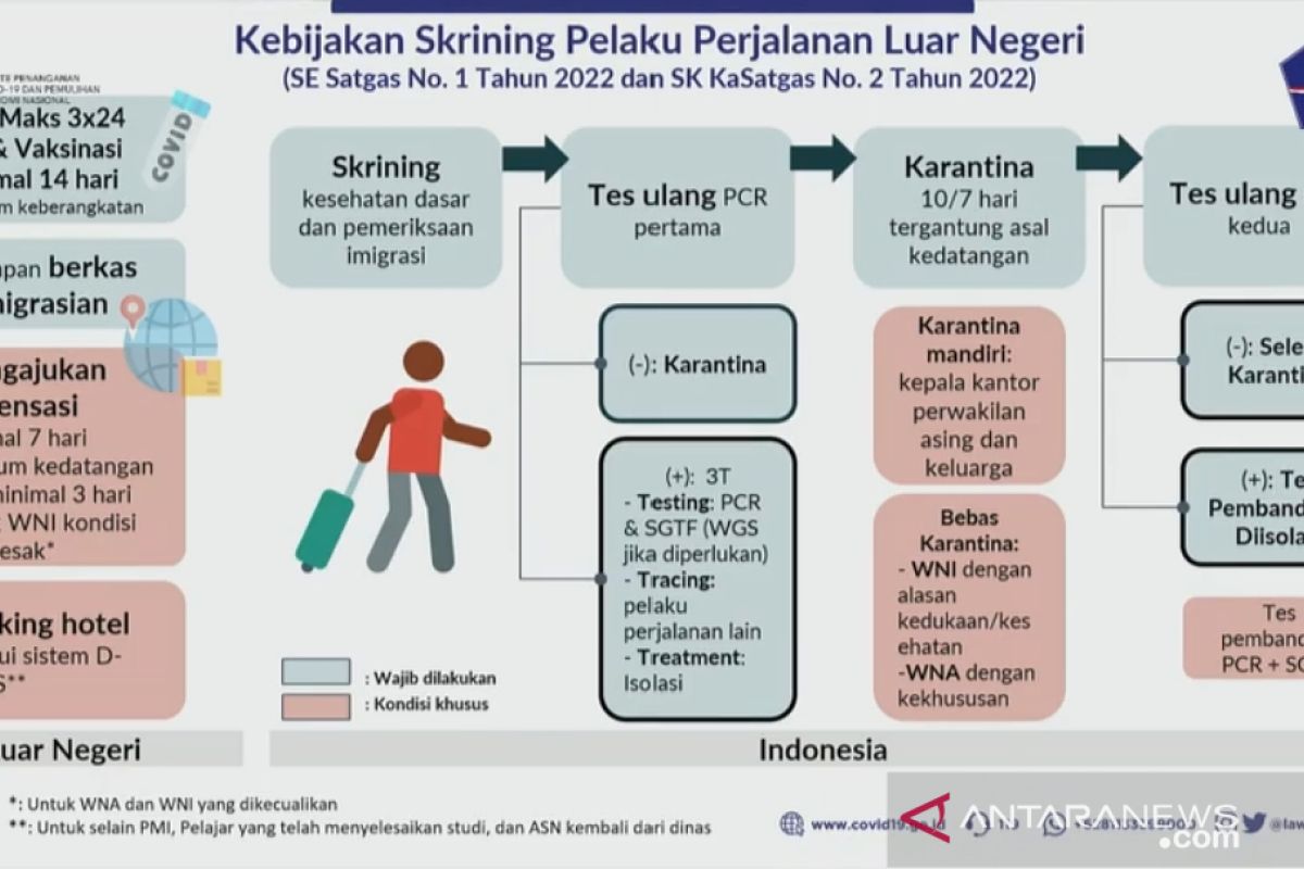 Jubir Satgas kemukakan lima penyesuaian penting aturan baru perjalanan