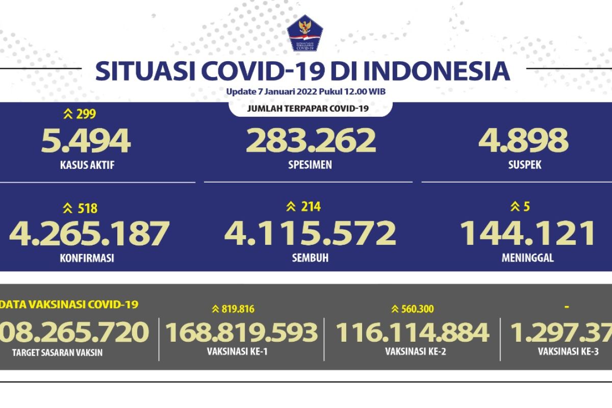 Kasus harian terkonfirmasi COVID-19  bertambah 518, terbanyak Jakarta