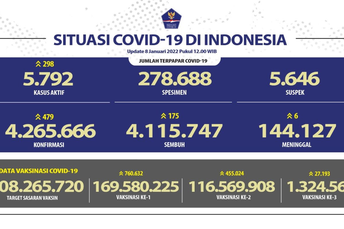 Kasus harian terkonfirmasi COVID-19 bertambah 479