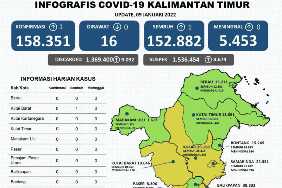 Kasus sembuh dan positif COVID-19 di Kaltim bertambah satu orang