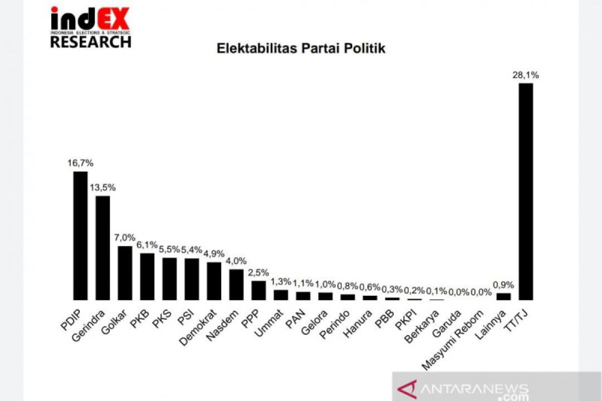 IndEX: Elektabilitas Partai Golkar dan Partai Demokrat turun