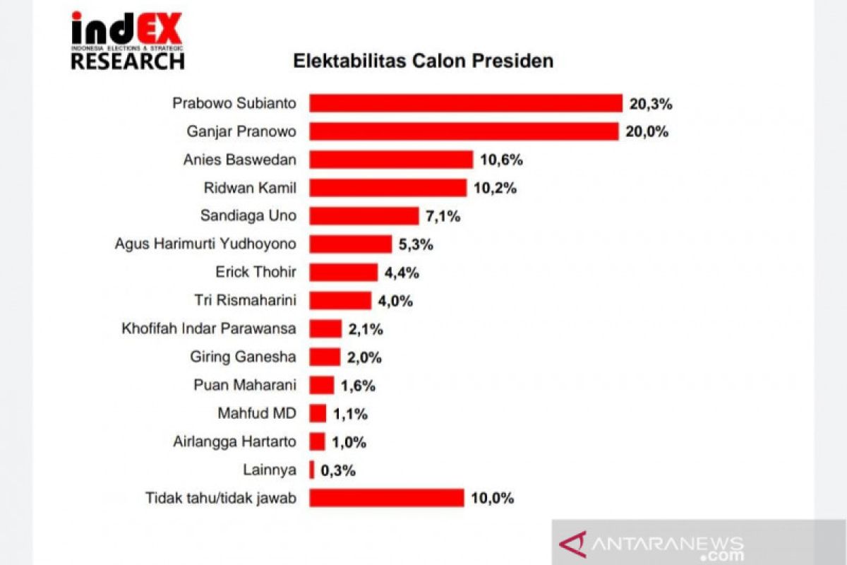 IndEX: Elektabilitas Prabowo dan Ganjar Pranowo bersaing ketat
