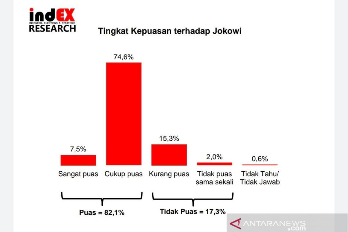 IndEX: Kepuasaan publik jadi momentum warisan Jokowi setelah 2024