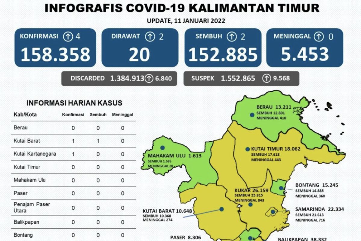 Kasus positif COVID-19 di Kaltim bertambah 4 dan 2 sembuh