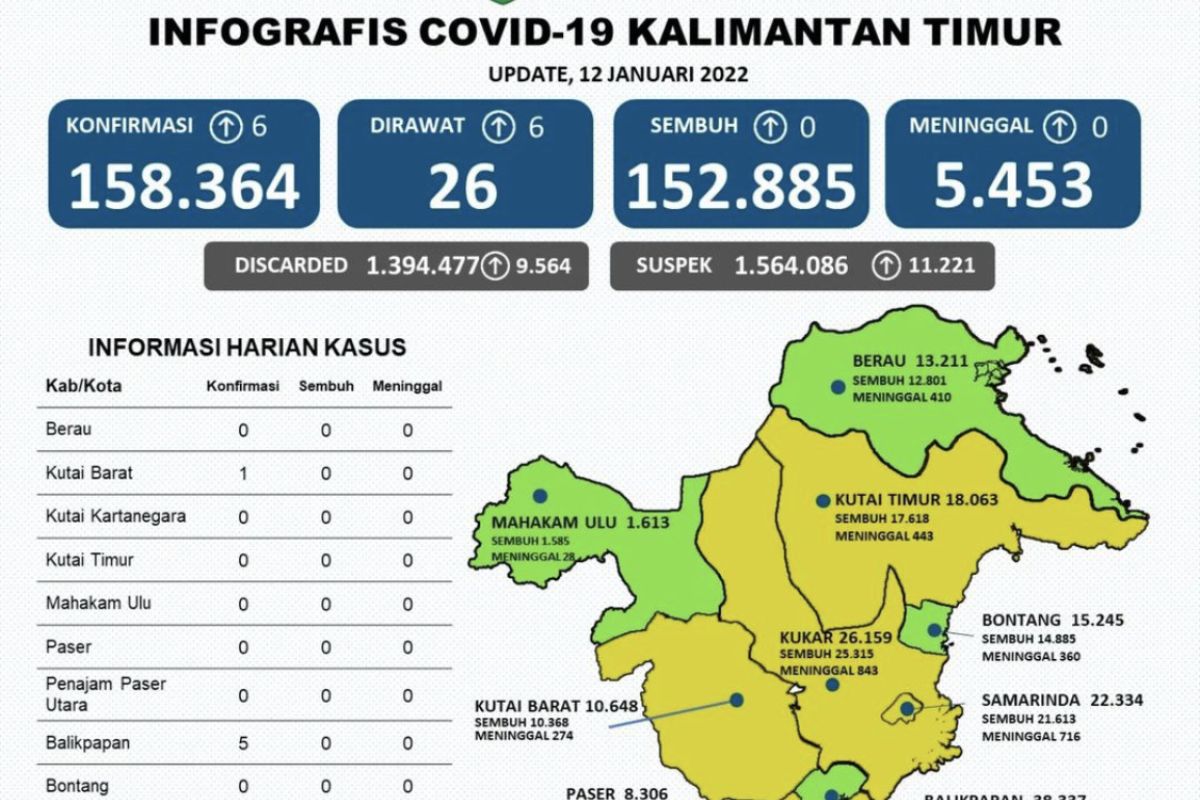 Kasus positif COVID-19 di Kaltim bertambah enam orang