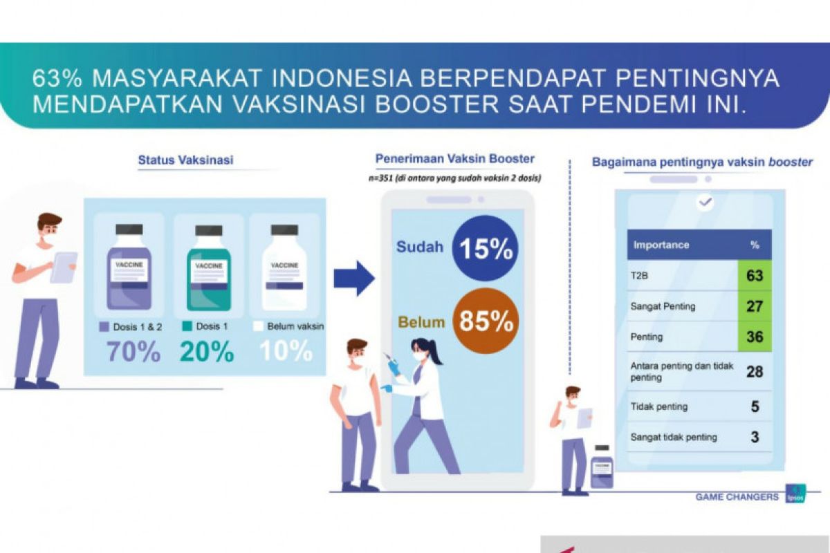 Survei Ipsos: Masyarakat Indonesia akui pentingnya vaksin "booster"