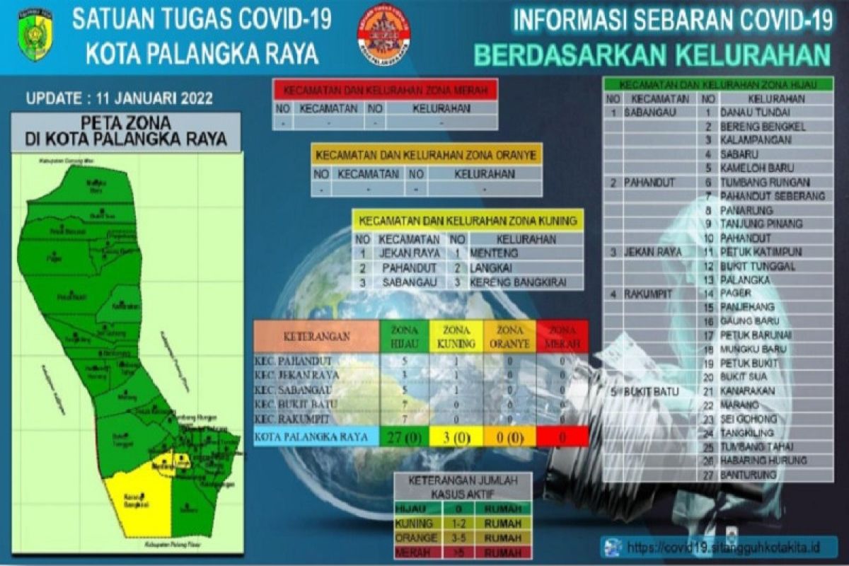 27 kelurahan di Palangka Raya zona hijau penyebaran COVID-19