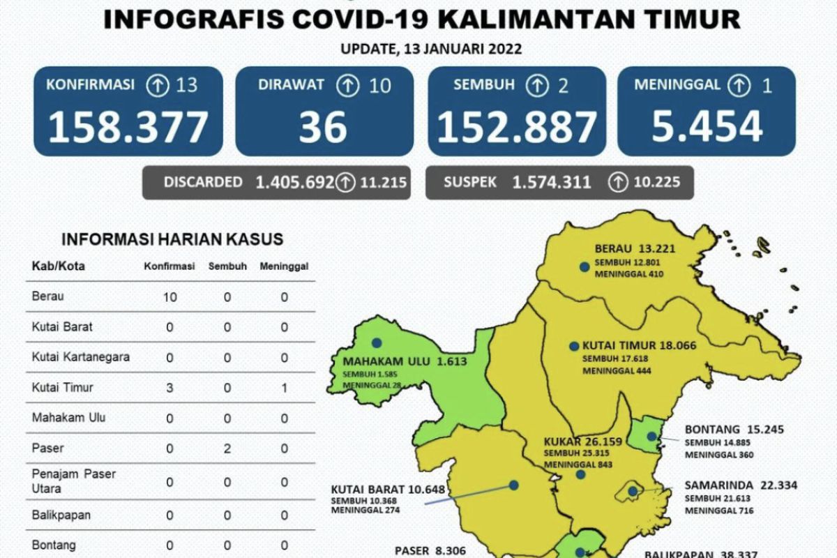 Kasus positif COVID-19 di Provinsi Kaltim bertambah 13 orang
