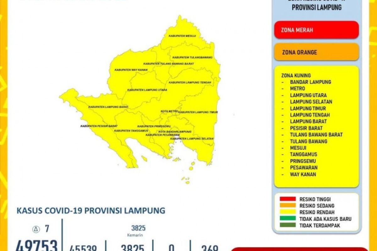 Kasus COVID-19 di Lampung bertambah tujuh