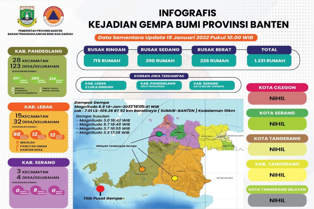 1.231 rumah di Banten rusak akibat gempa bumi