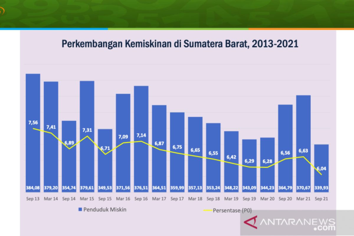 BPS : Penduduk Miskin Sumbar Berkurang 30 Ribu Orang - ANTARA Sumbar