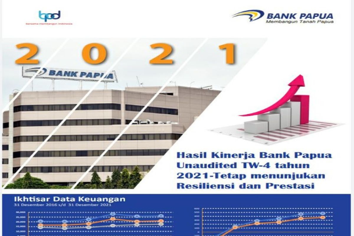 Bank Papua peroleh laba bersih Rp371 miliar pada 2021, walau dihadang COVID-19