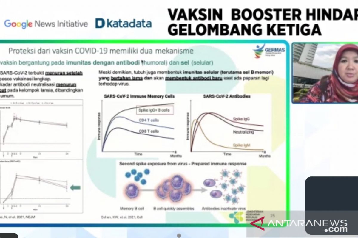 Kemenkes: Vaksinasi penguat untuk tingkatkan efektivitas vaksin primer