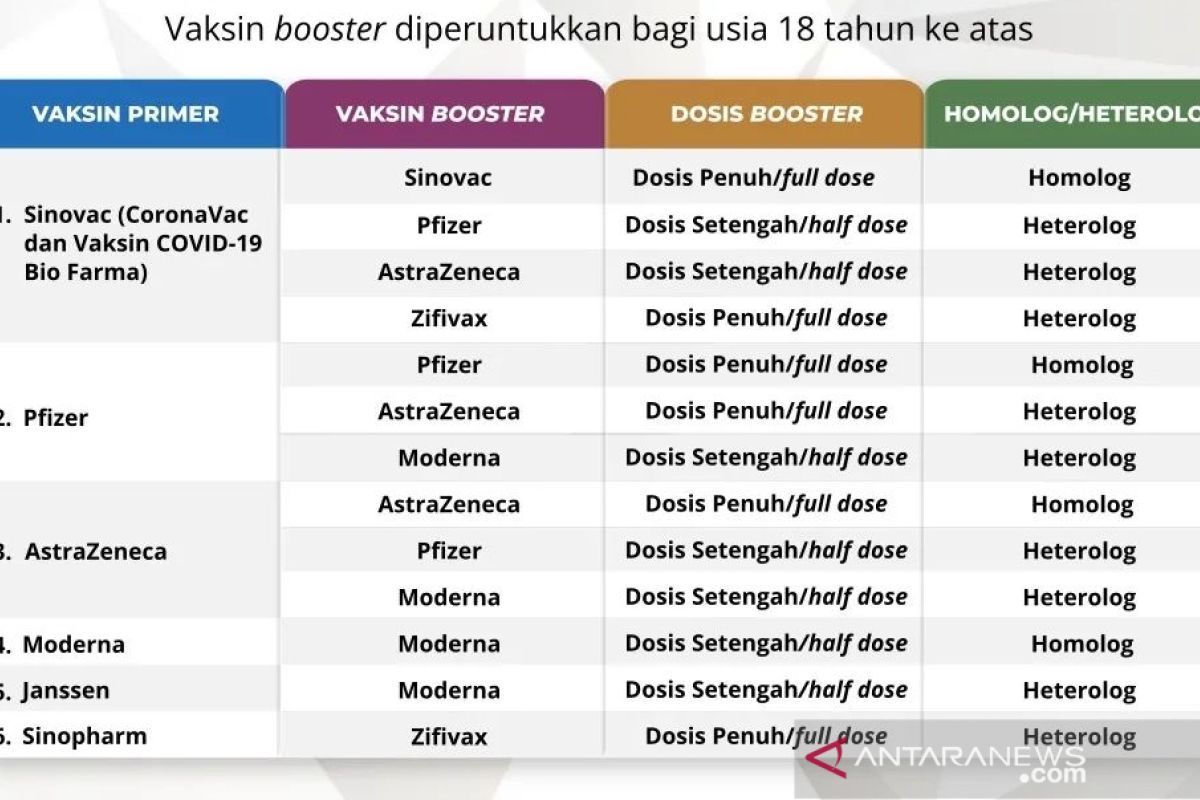 Menkes sebut booster heterolog setengah dosis demi keamanan