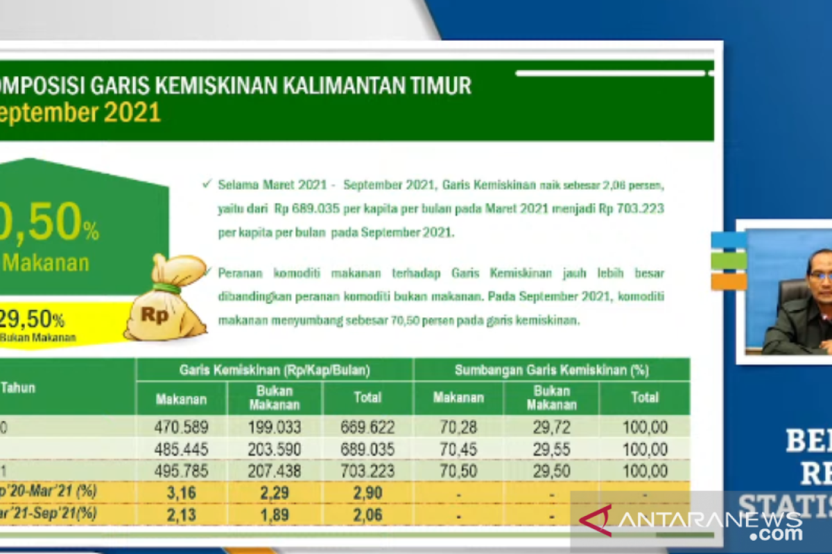 Garis Kemiskinan Kaltim naik menjadi Rp703.223 per kapita