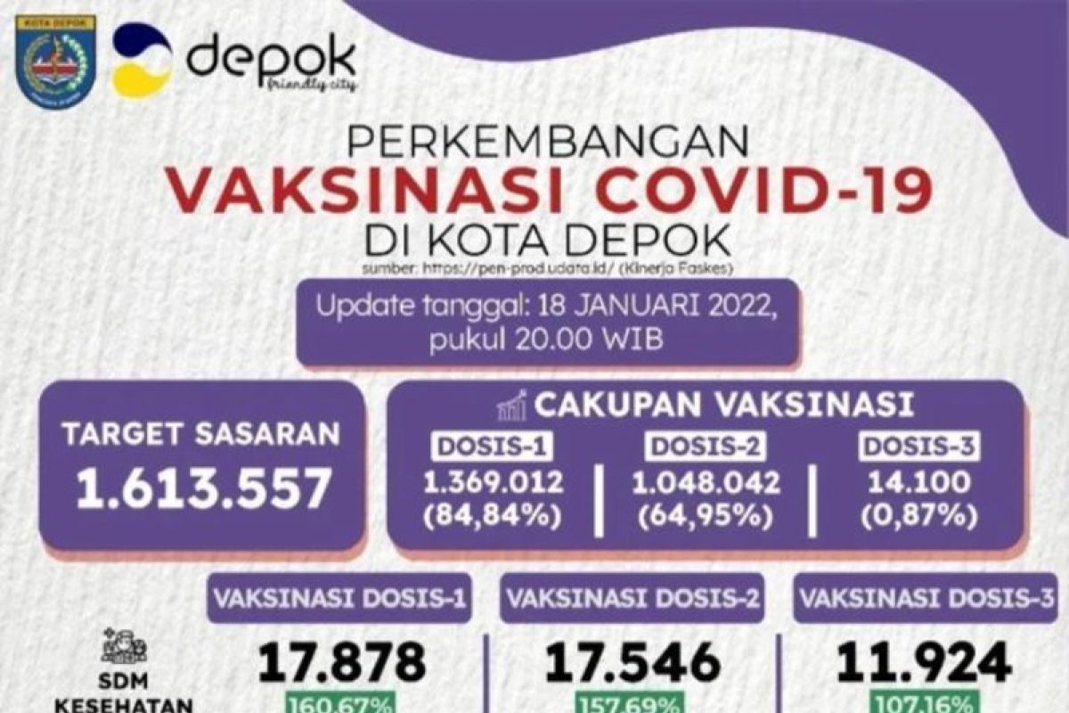 Program vaksinasi di Depok dosis pertama telah capai 84,84 persen