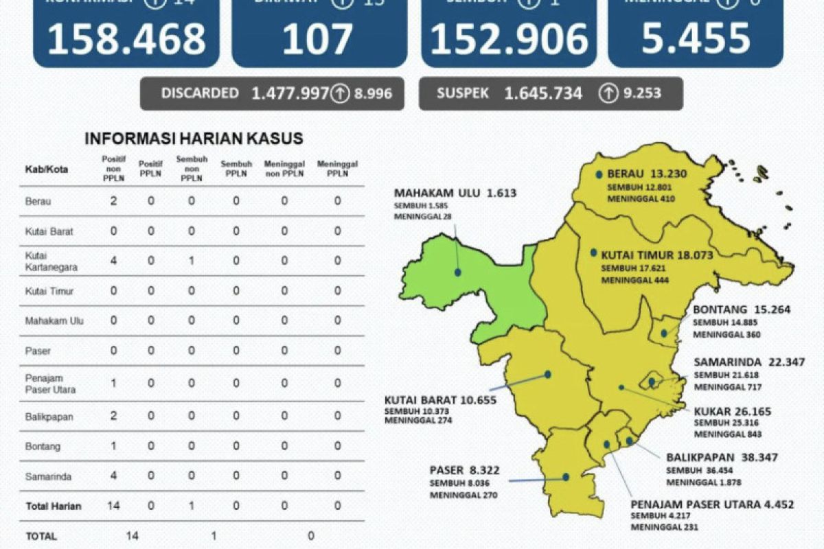 Kasus positif COVID-19 di Kaltim bertambah 14 orang