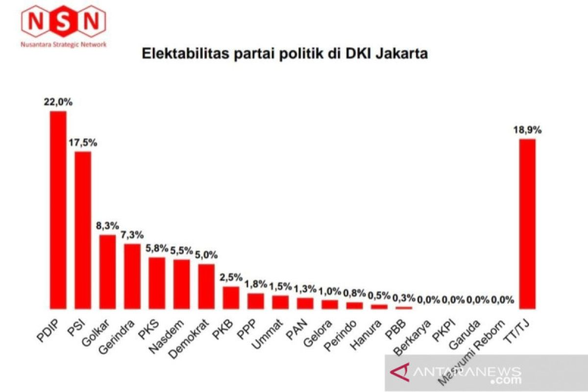 NSN: Elektoral PDI Perjuangan dan PSI naik karena kritisi Anies