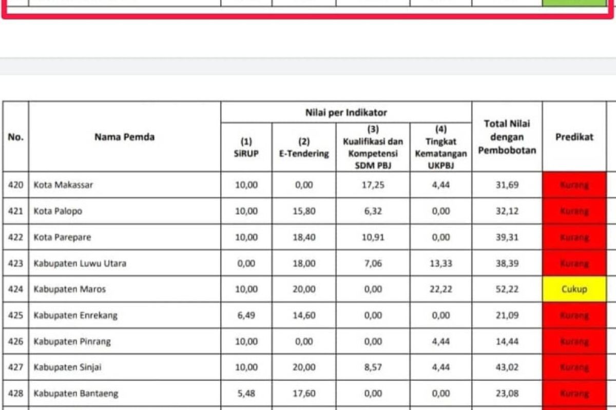 Pemprov Sulsel raih kategori baik indeks tata kelola pengadaan barang/jasa