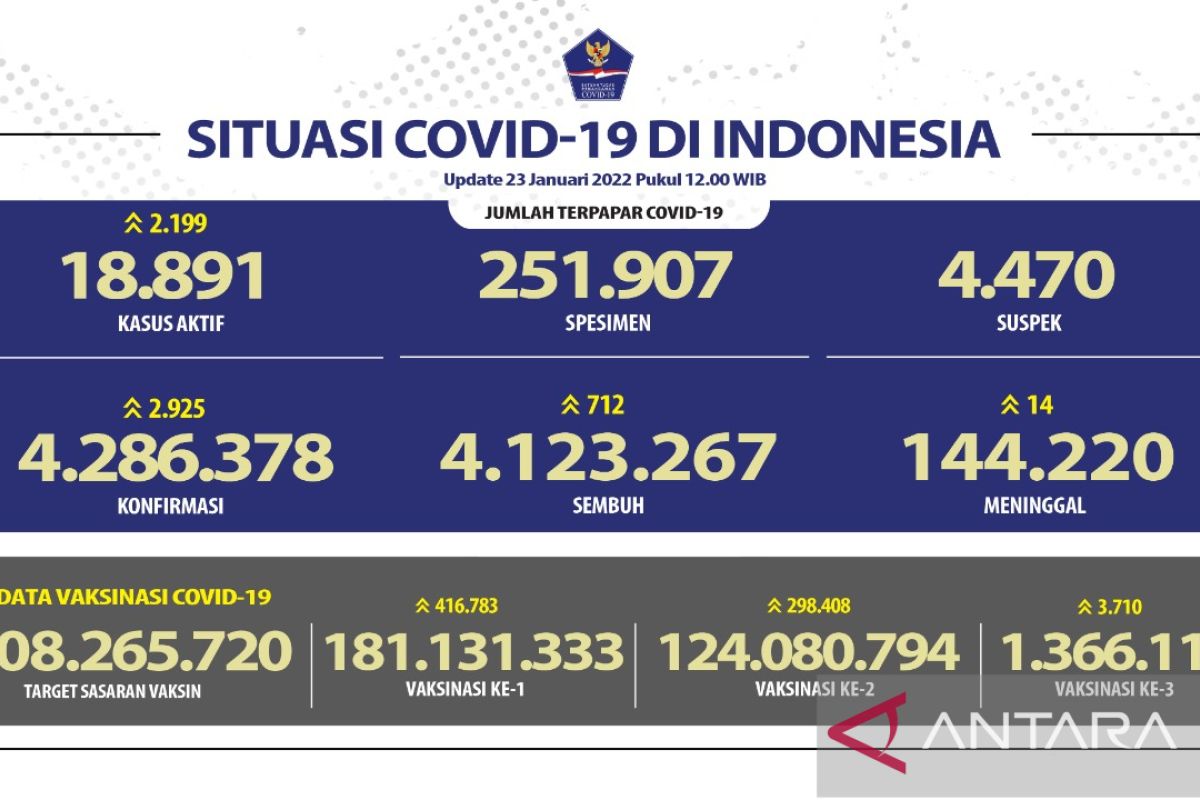 DKI Jakarta tambah kasus positif COVID-19 terbanyak yaitu 1.739 orang